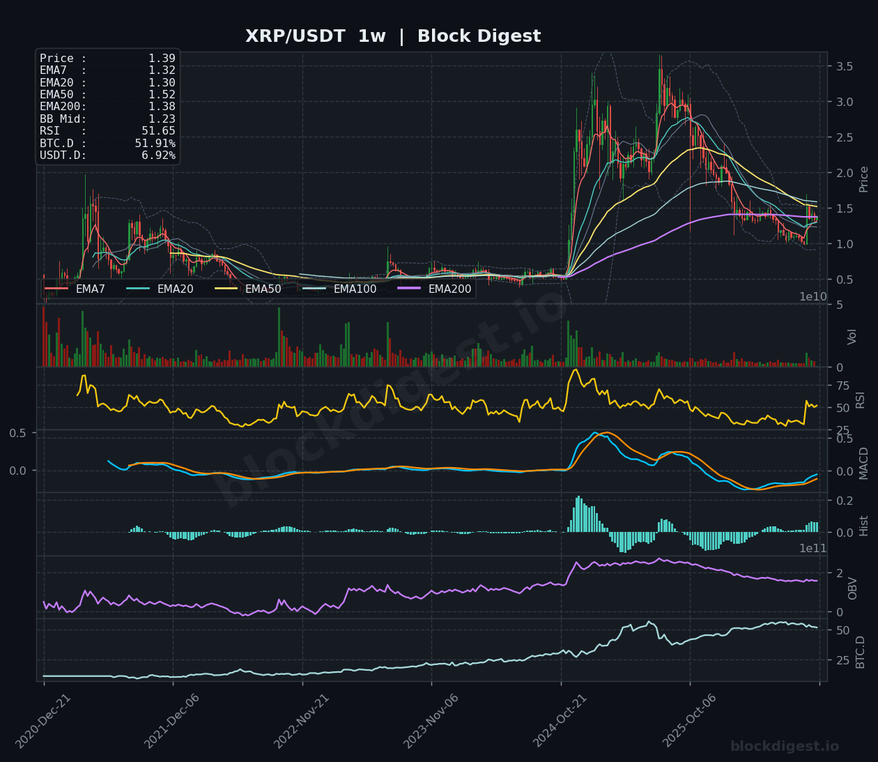 XRP/USDT Weekly Chart — Block Digest
