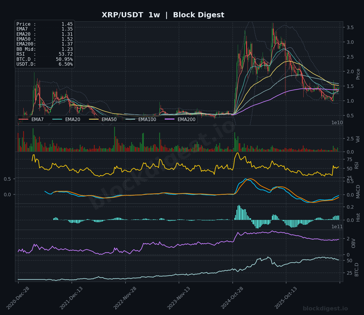 XRP/USDT Weekly Chart — Block Digest