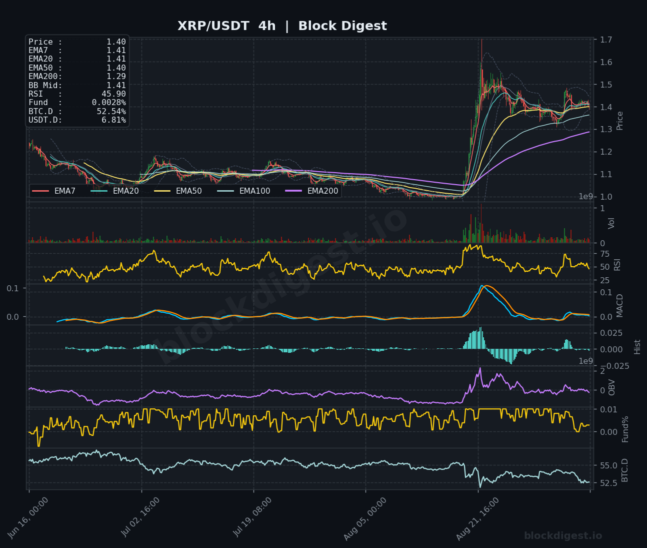 XRP/USDT 4-Hour Chart — Block Digest