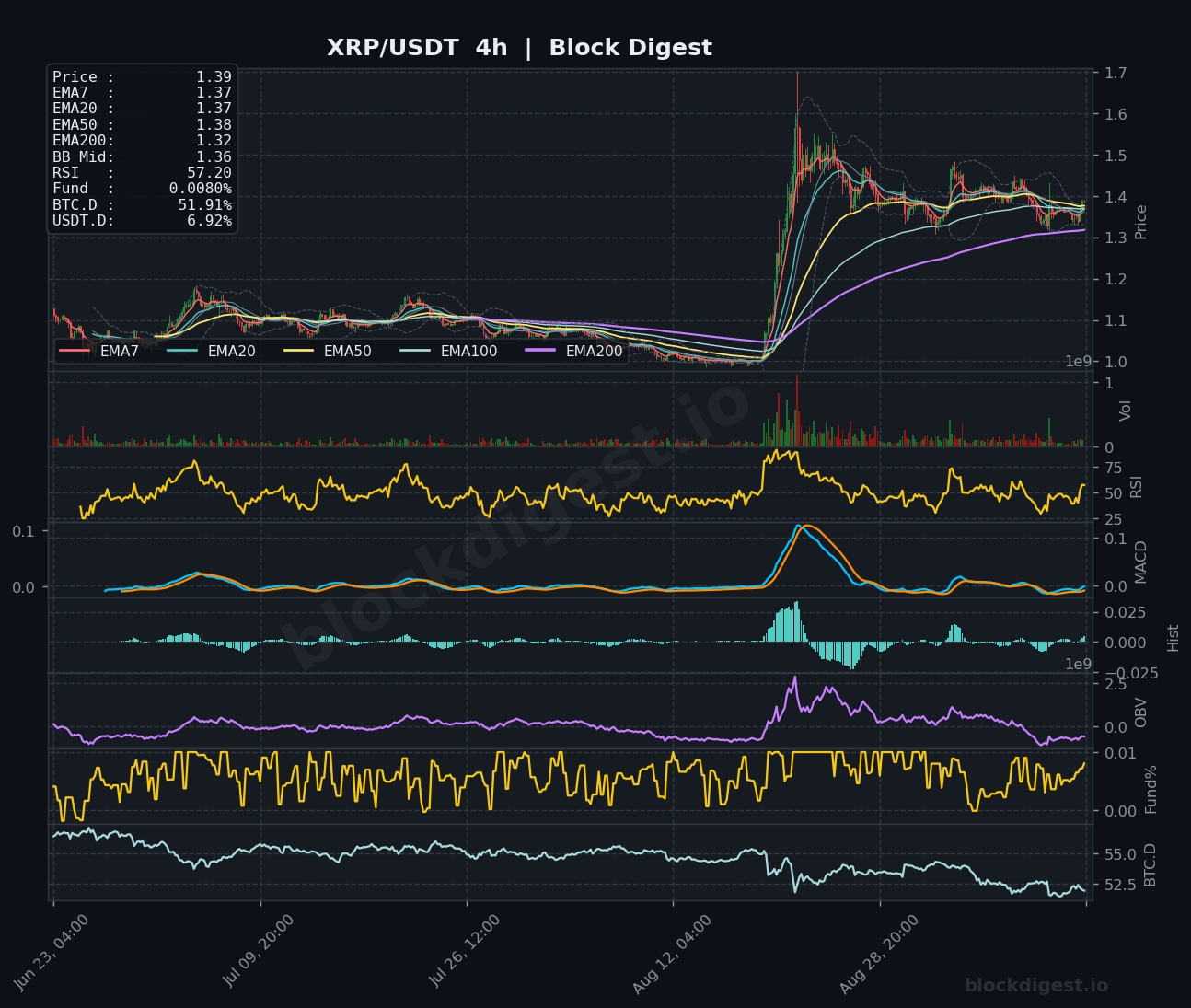 XRP/USDT 4-Hour Chart — Block Digest