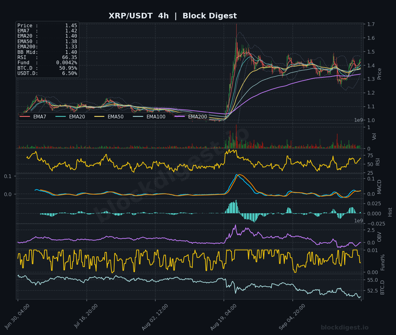 XRP/USDT 4-Hour Chart — Block Digest