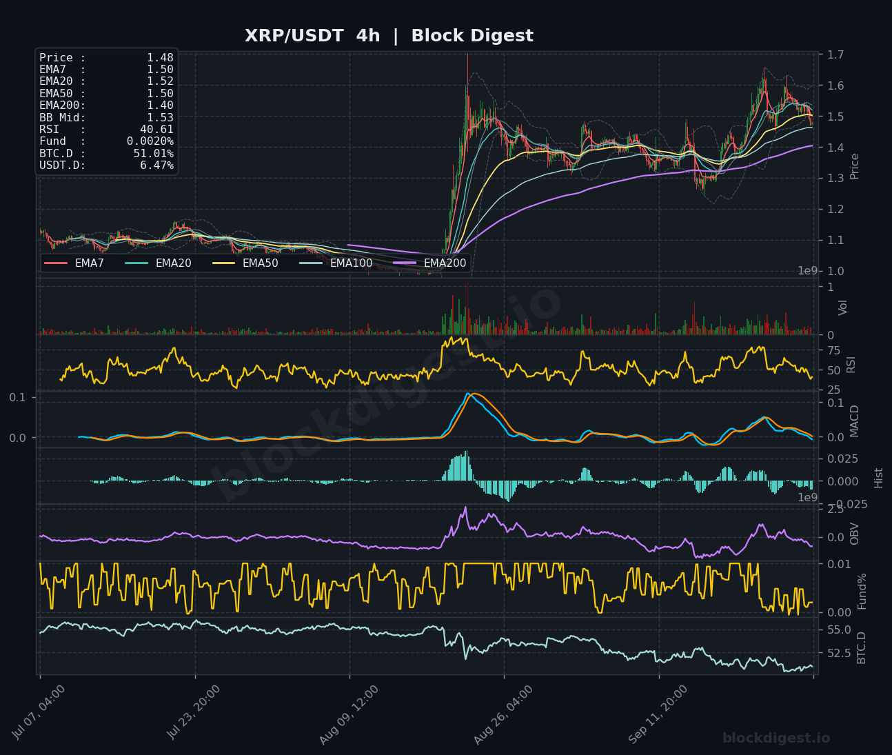 XRP/USDT 4-Hour Chart — Block Digest