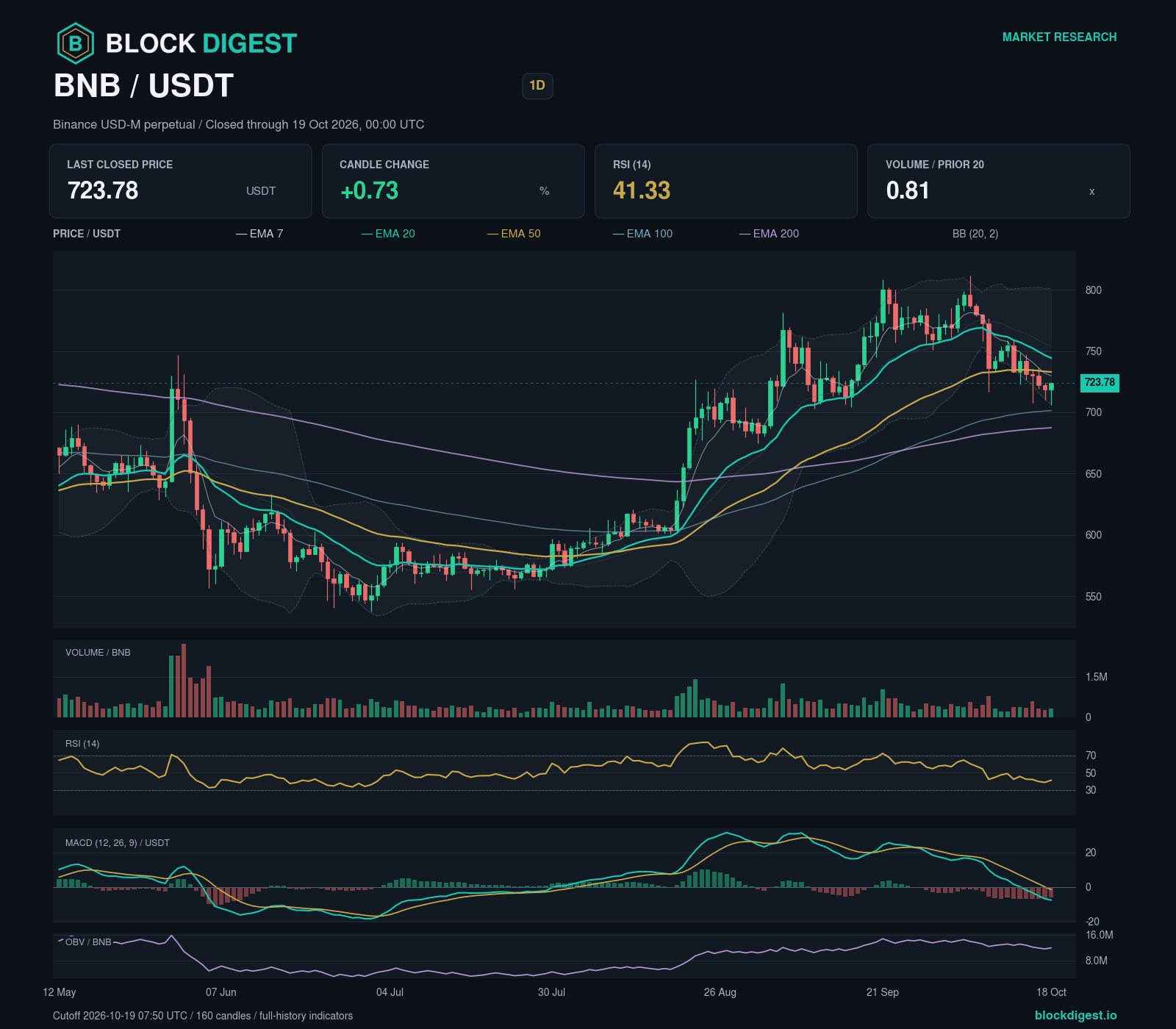 BNB/USDT perpetual — 1d; closed through 2026-10-19T00:00:00.000+00:00