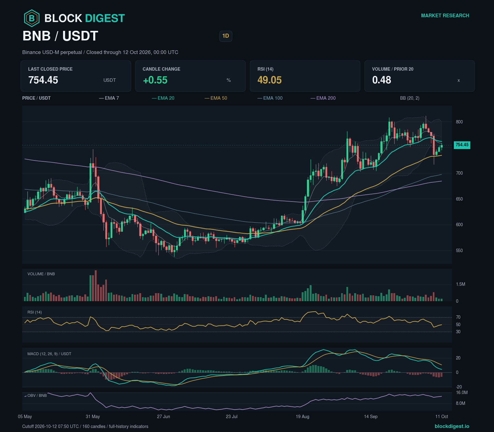 BNB/USDT perpetual — 1d; closed through 2026-10-12T00:00:00.000+00:00