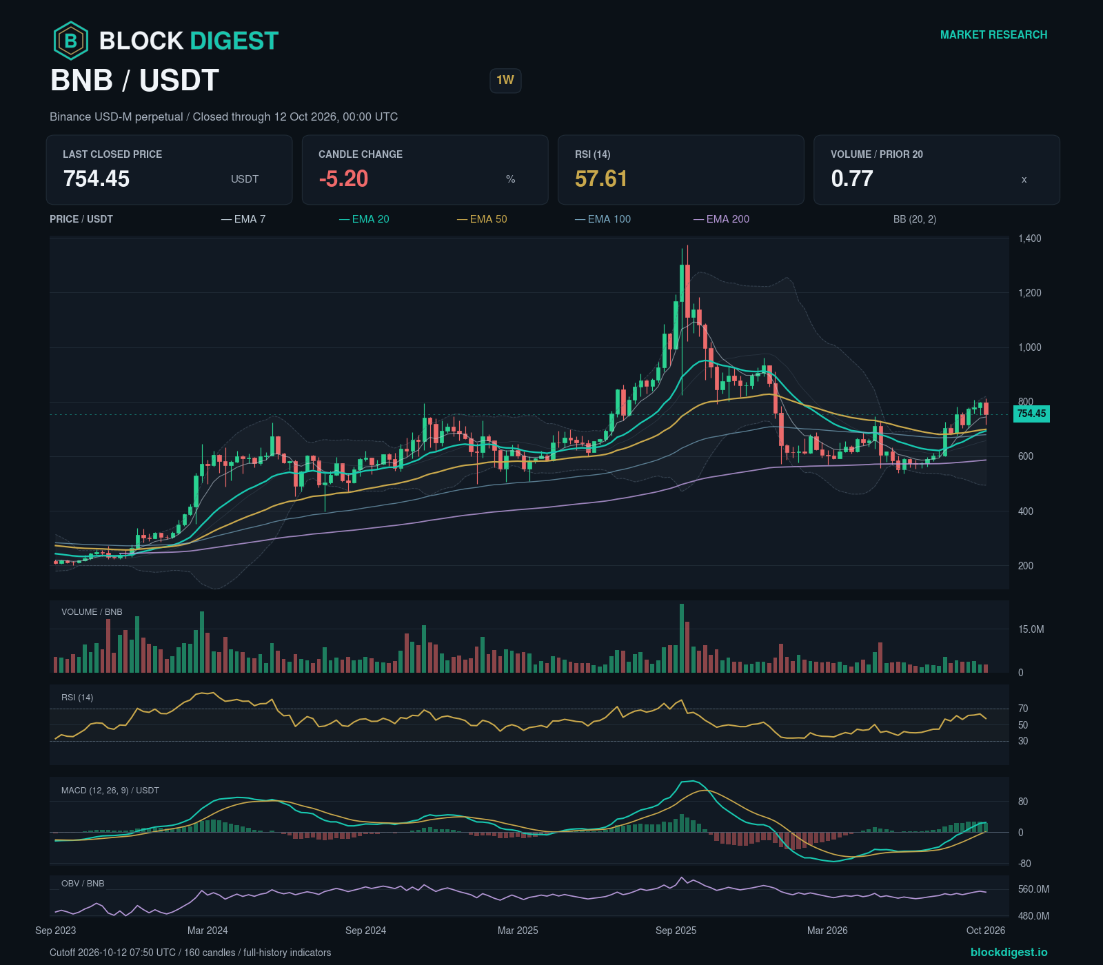 BNB/USDT perpetual — 1w; closed through 2026-10-12T00:00:00.000+00:00