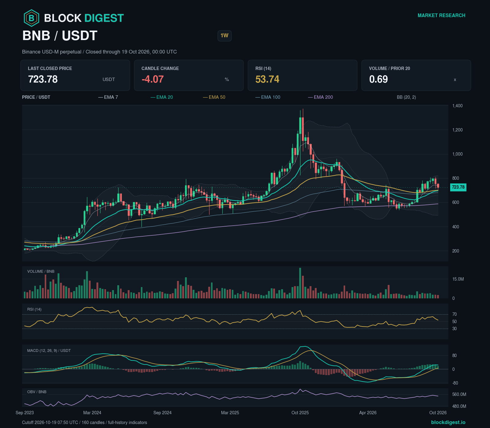 BNB/USDT perpetual — 1w; closed through 2026-10-19T00:00:00.000+00:00