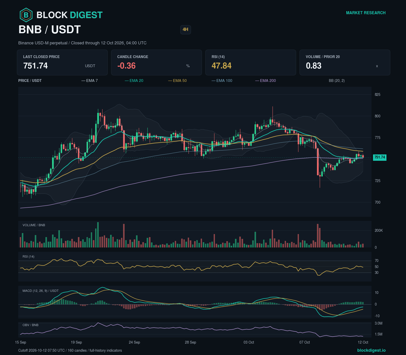 BNB/USDT perpetual — 4h; closed through 2026-10-12T04:00:00.000+00:00