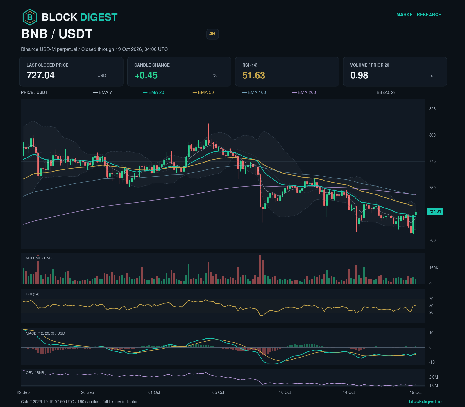 BNB/USDT perpetual — 4h; closed through 2026-10-19T04:00:00.000+00:00