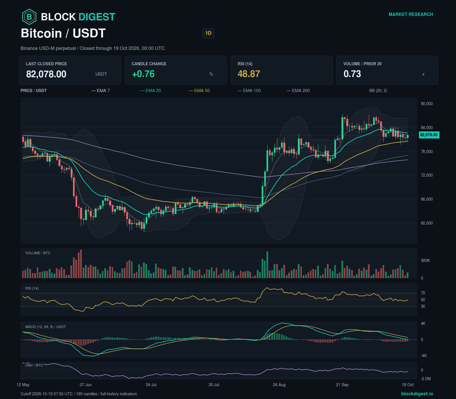 BTC/USDT perpetual — 1d; closed through 2026-10-19T00:00:00.000+00:00