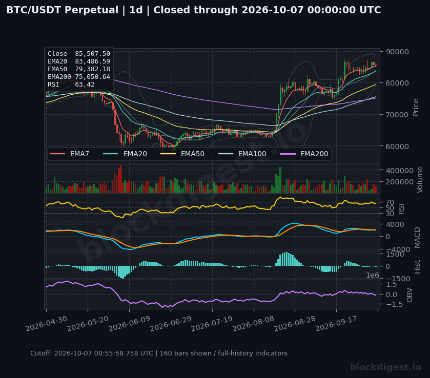 BTC/USDT perpetual — 1d; closed through 2026-10-07T00:00:00.000+00:00
