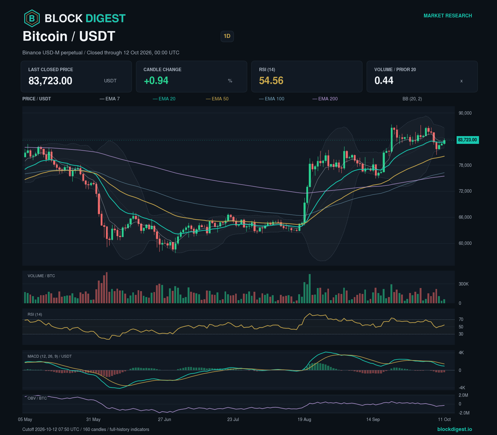 BTC/USDT perpetual — 1d; closed through 2026-10-12T00:00:00.000+00:00
