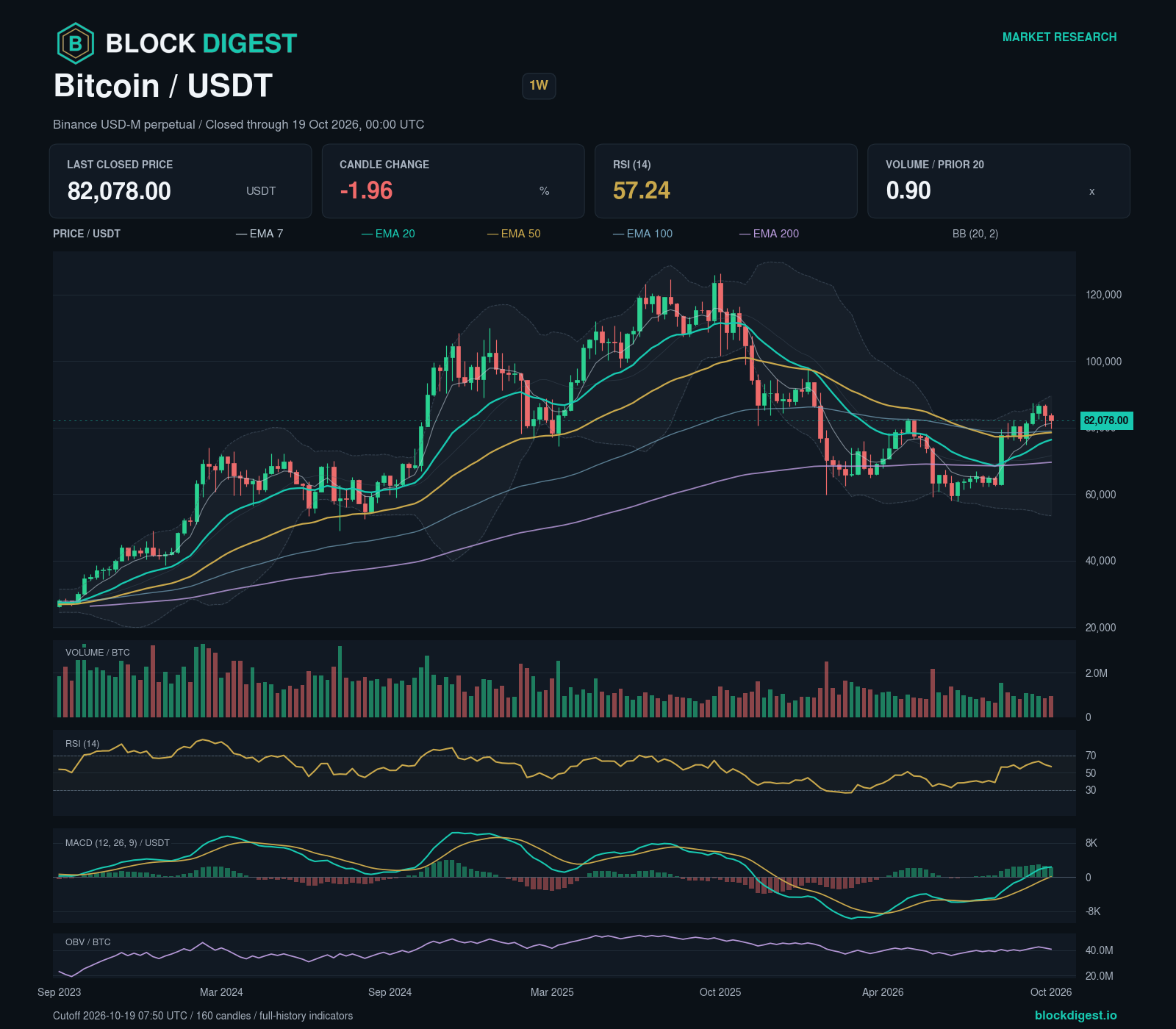 BTC/USDT perpetual — 1w; closed through 2026-10-19T00:00:00.000+00:00
