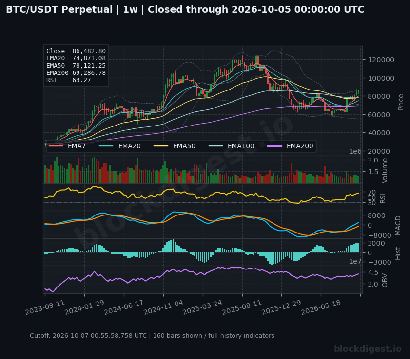BTC/USDT perpetual — 1w; closed through 2026-10-05T00:00:00.000+00:00