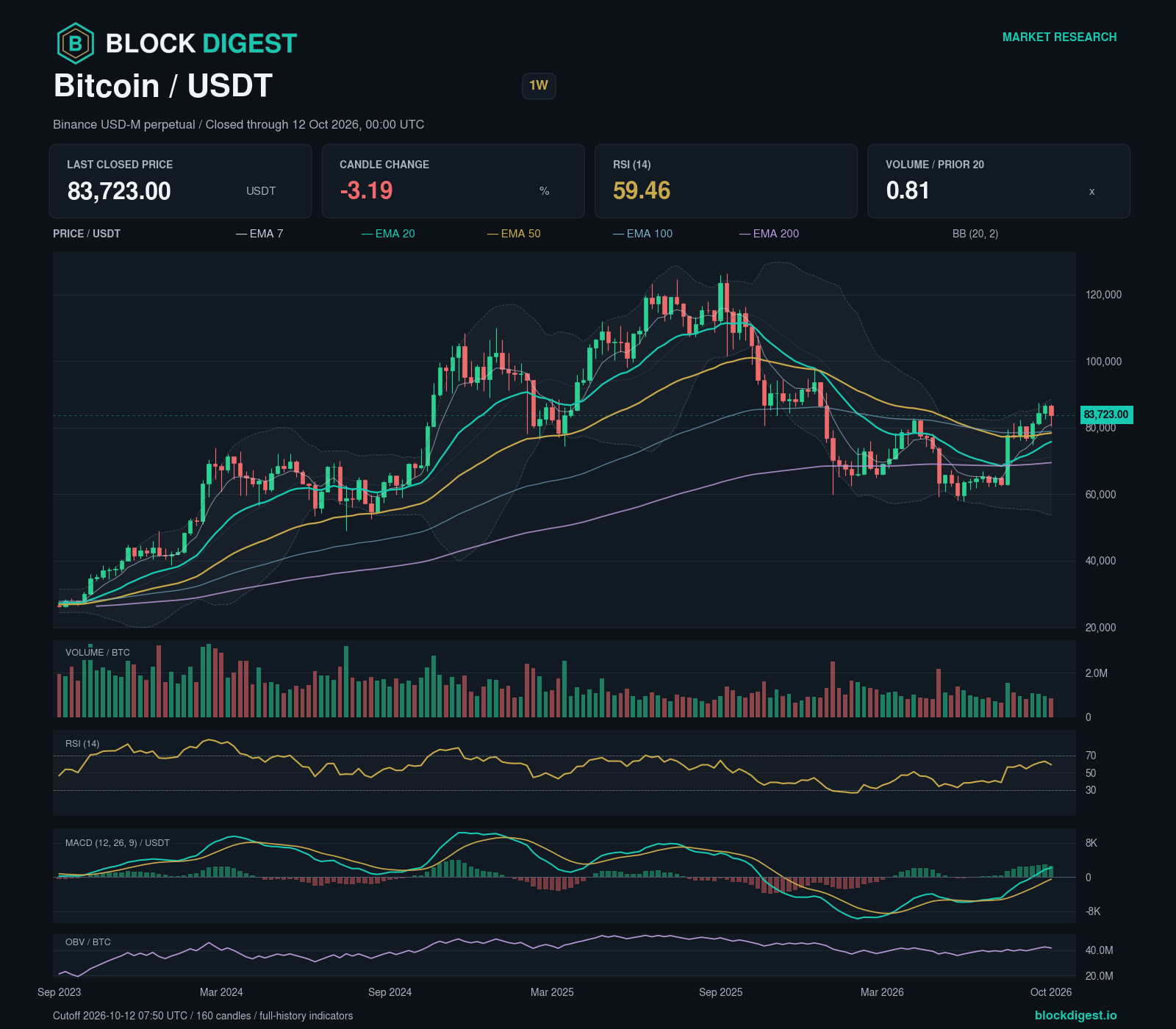 BTC/USDT perpetual — 1w; closed through 2026-10-12T00:00:00.000+00:00