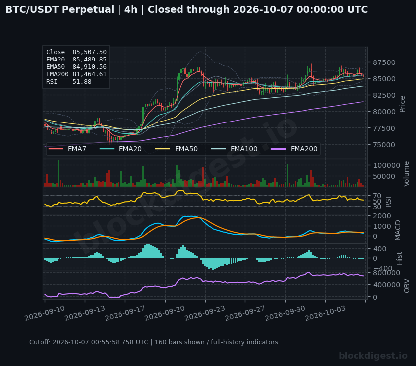 Bitcoin Weekly: Daily and Weekly Structures Diverge