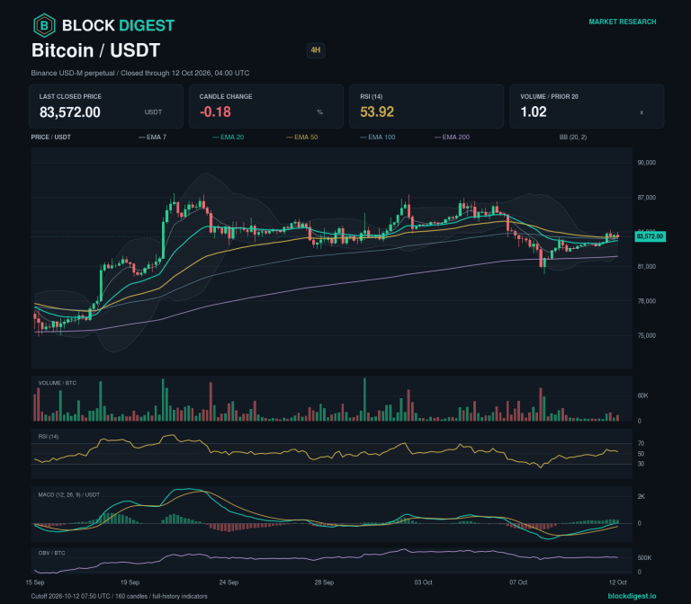 BTC/USDT perpetual 4h chart, closed through 2026-10-12T04:00:00.000+00:00