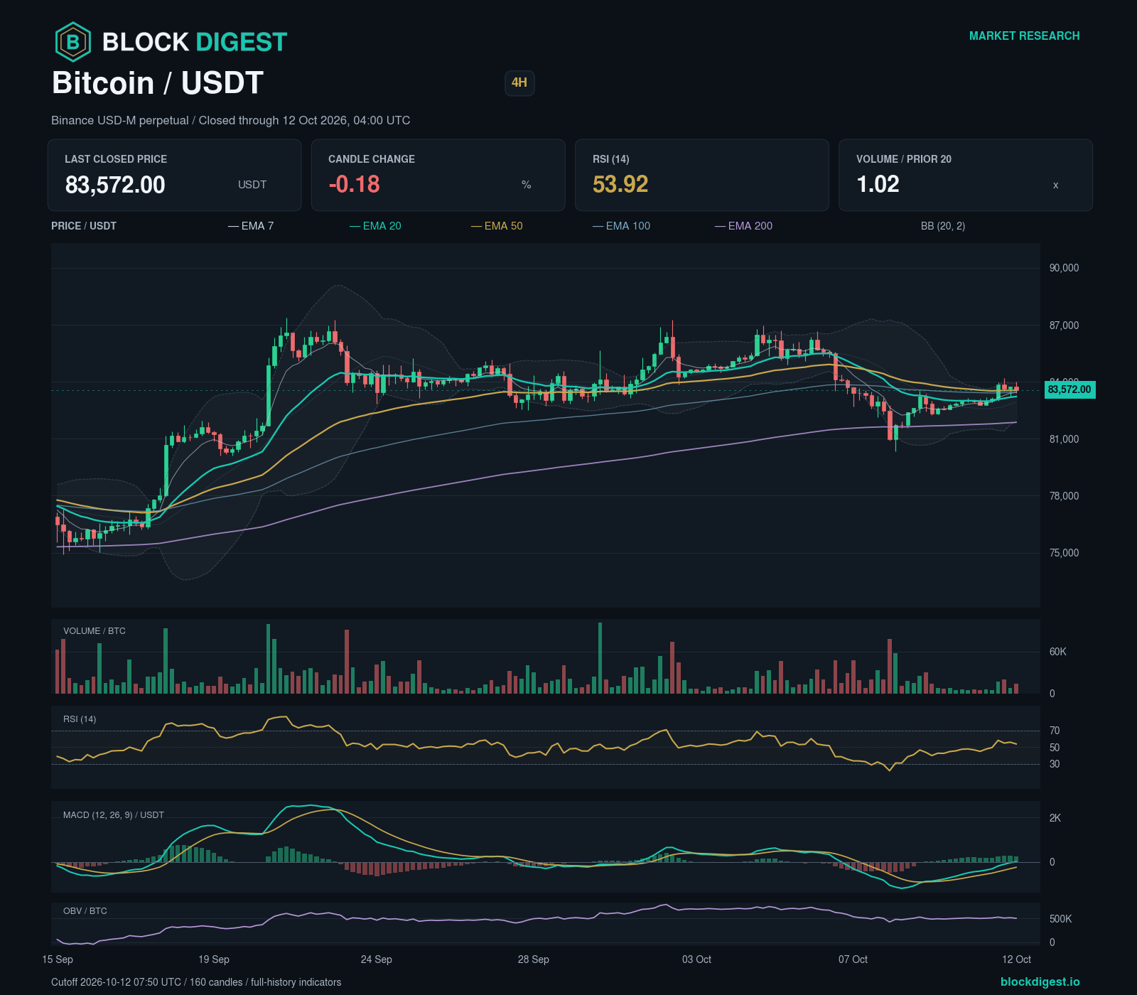 Bitcoin Weekly: Daily and Weekly Structures Diverge