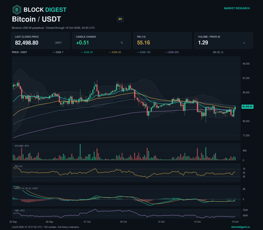 BTC/USDT perpetual 4h chart, closed through 2026-10-19T04:00:00.000+00:00