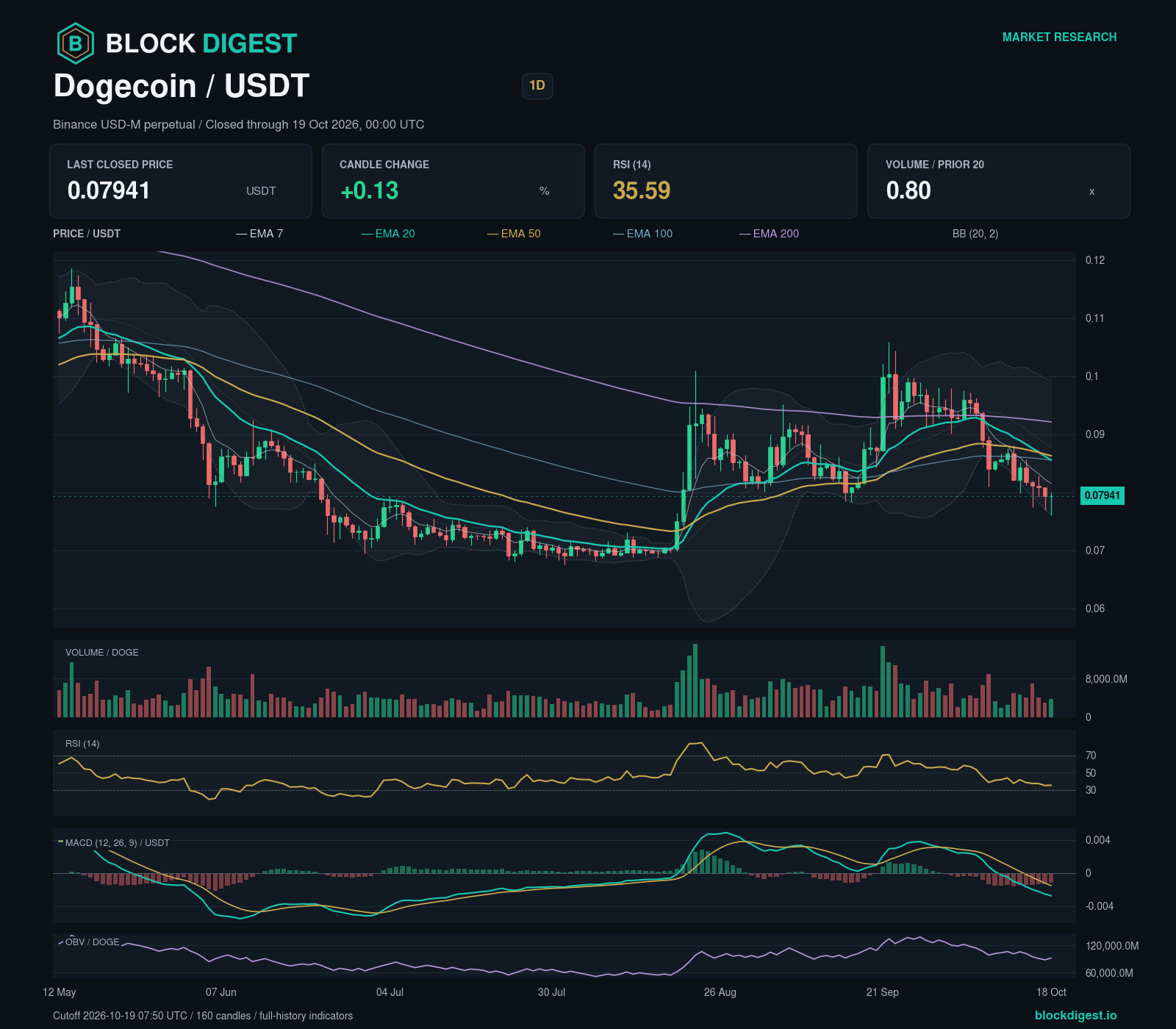 DOGE/USDT perpetual — 1d; closed through 2026-10-19T00:00:00.000+00:00