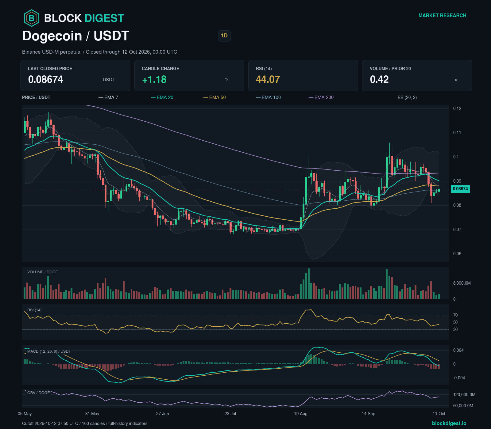 DOGE/USDT perpetual — 1d; closed through 2026-10-12T00:00:00.000+00:00