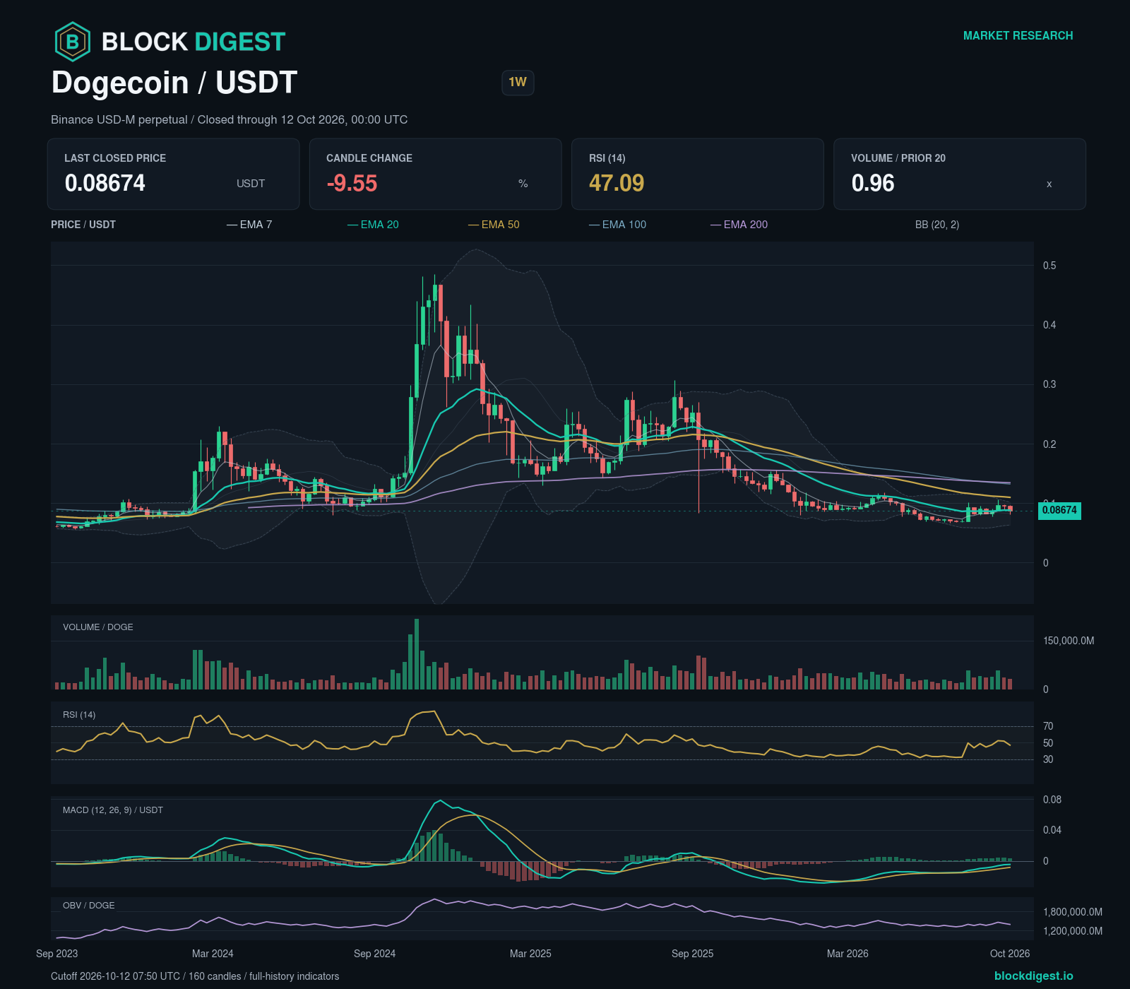 DOGE/USDT perpetual — 1w; closed through 2026-10-12T00:00:00.000+00:00