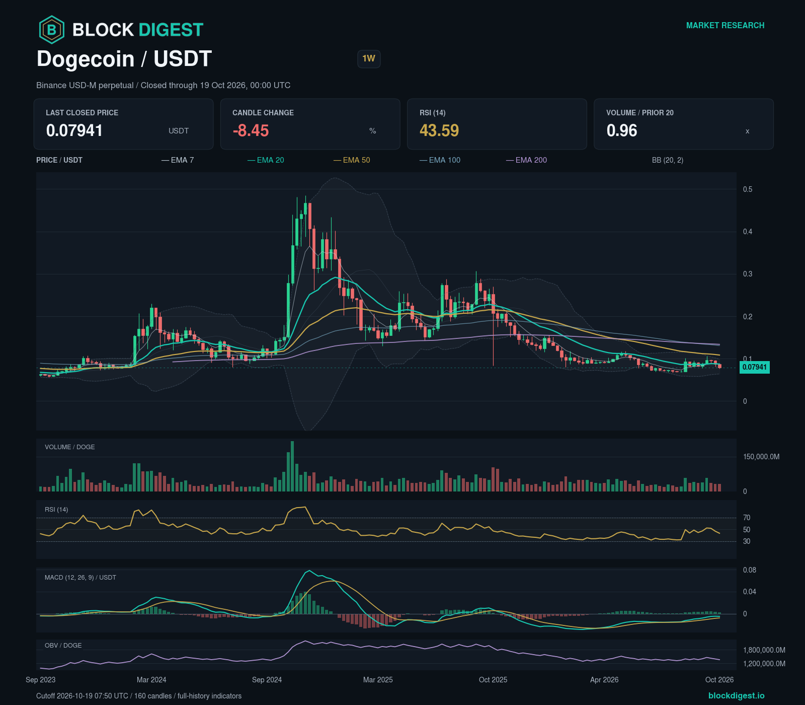 DOGE/USDT perpetual — 1w; closed through 2026-10-19T00:00:00.000+00:00