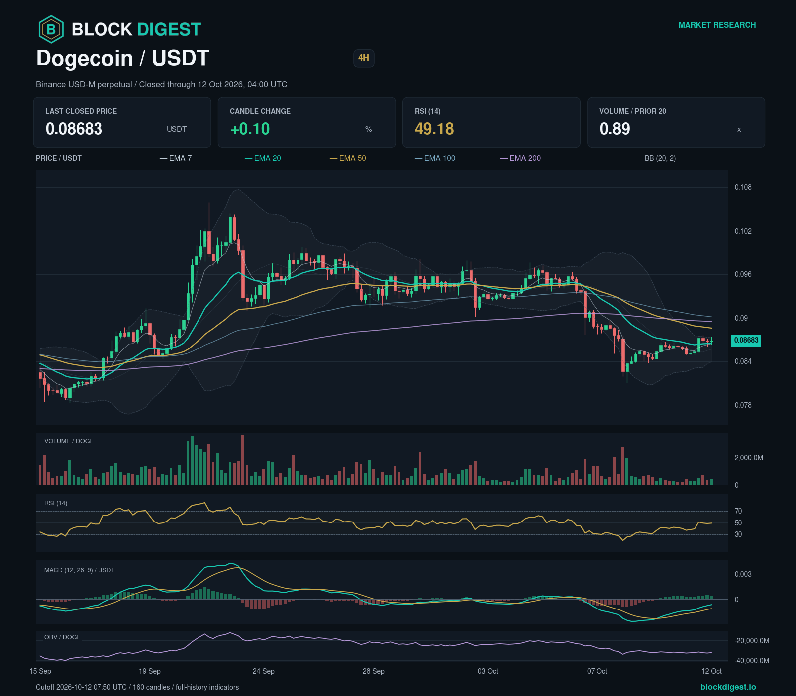 DOGE/USDT perpetual — 4h; closed through 2026-10-12T04:00:00.000+00:00