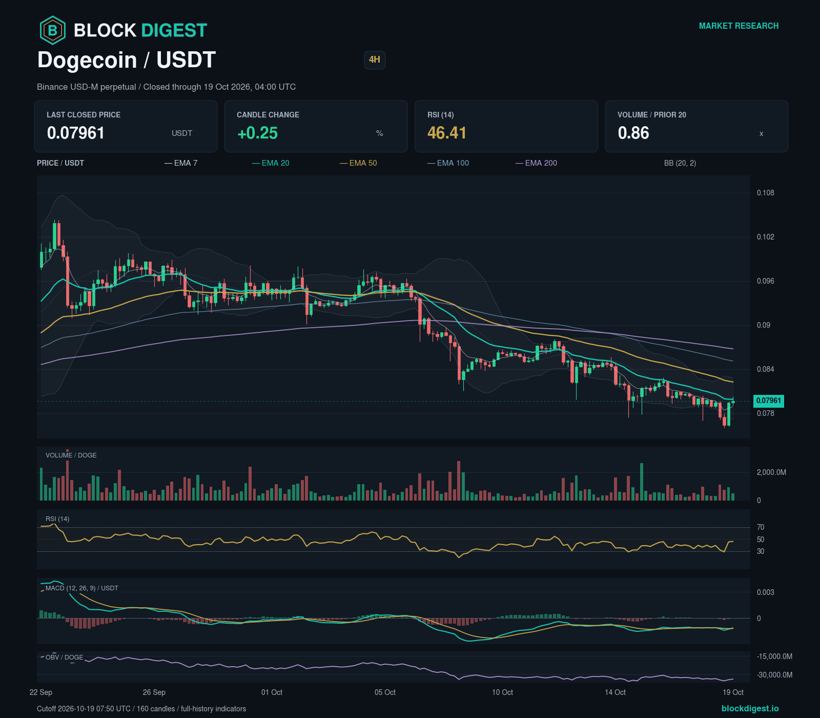 DOGE/USDT perpetual — 4h; closed through 2026-10-19T04:00:00.000+00:00