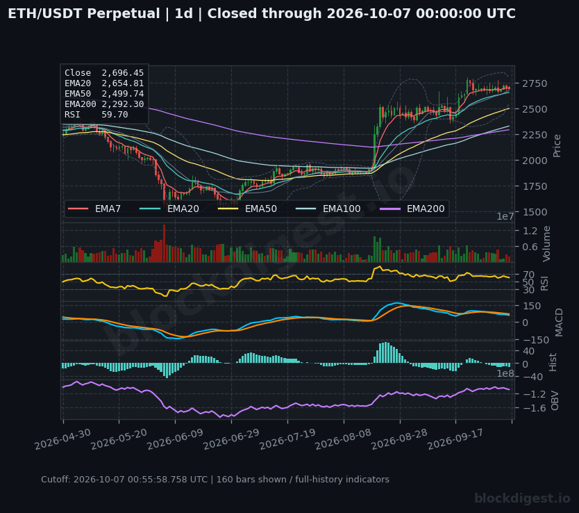 ETH/USDT perpetual — 1d; closed through 2026-10-07T00:00:00.000+00:00