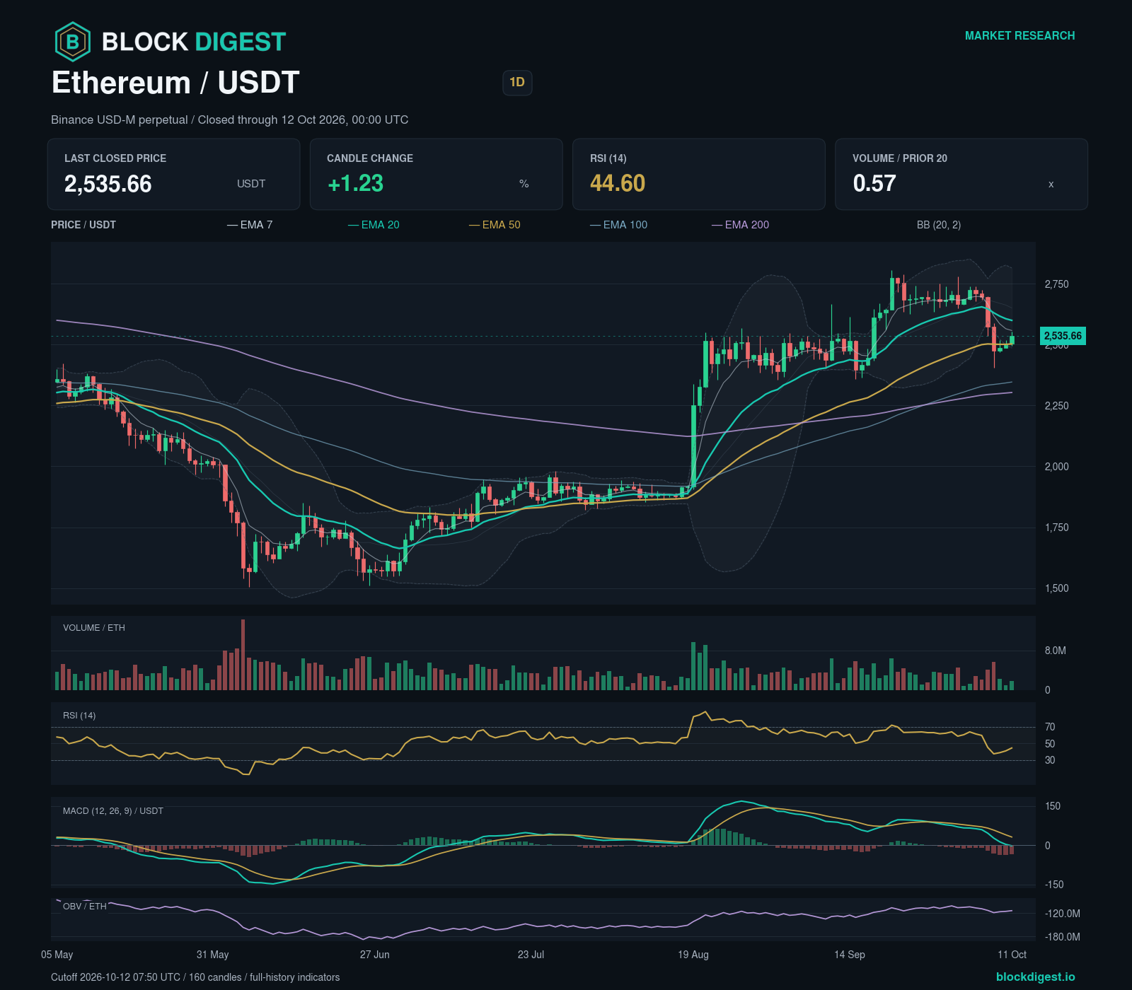 ETH/USDT perpetual — 1d; closed through 2026-10-12T00:00:00.000+00:00