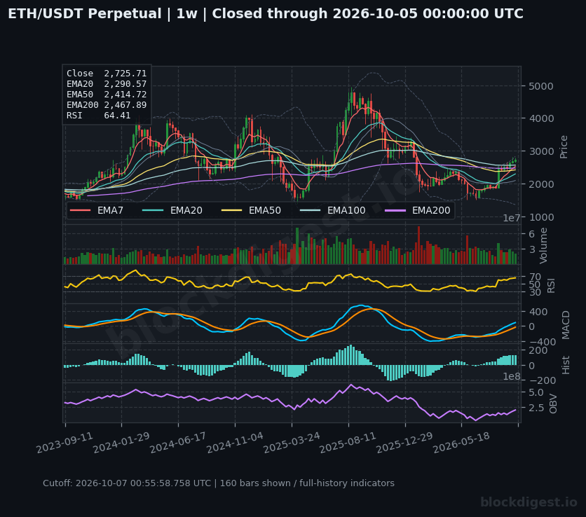 ETH/USDT perpetual — 1w; closed through 2026-10-05T00:00:00.000+00:00