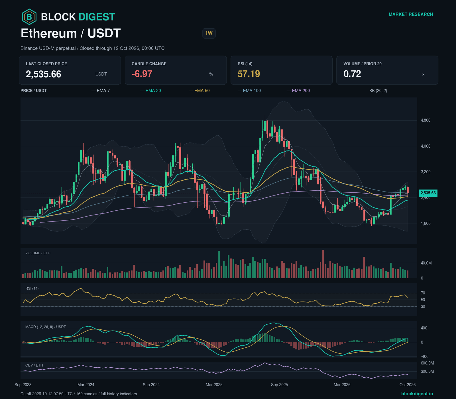 ETH/USDT perpetual — 1w; closed through 2026-10-12T00:00:00.000+00:00