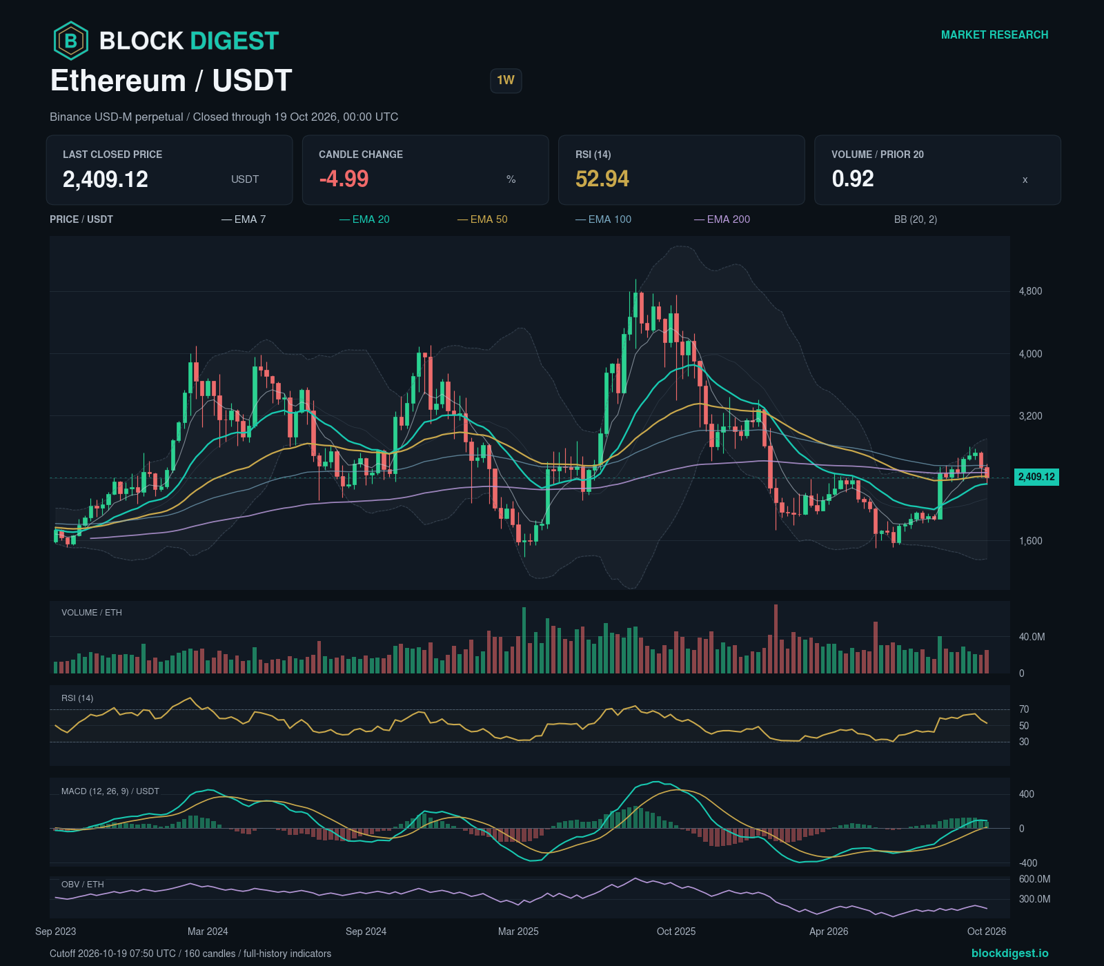 ETH/USDT perpetual — 1w; closed through 2026-10-19T00:00:00.000+00:00