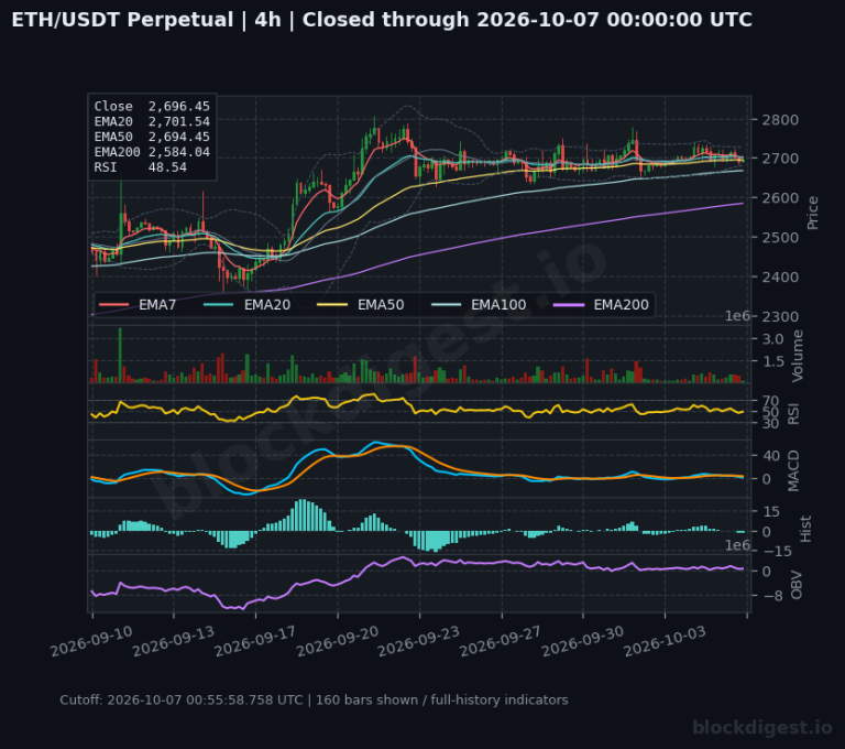 ETH/USDT perpetual 4h chart, closed through 2026-10-07T00:00:00.000+00:00