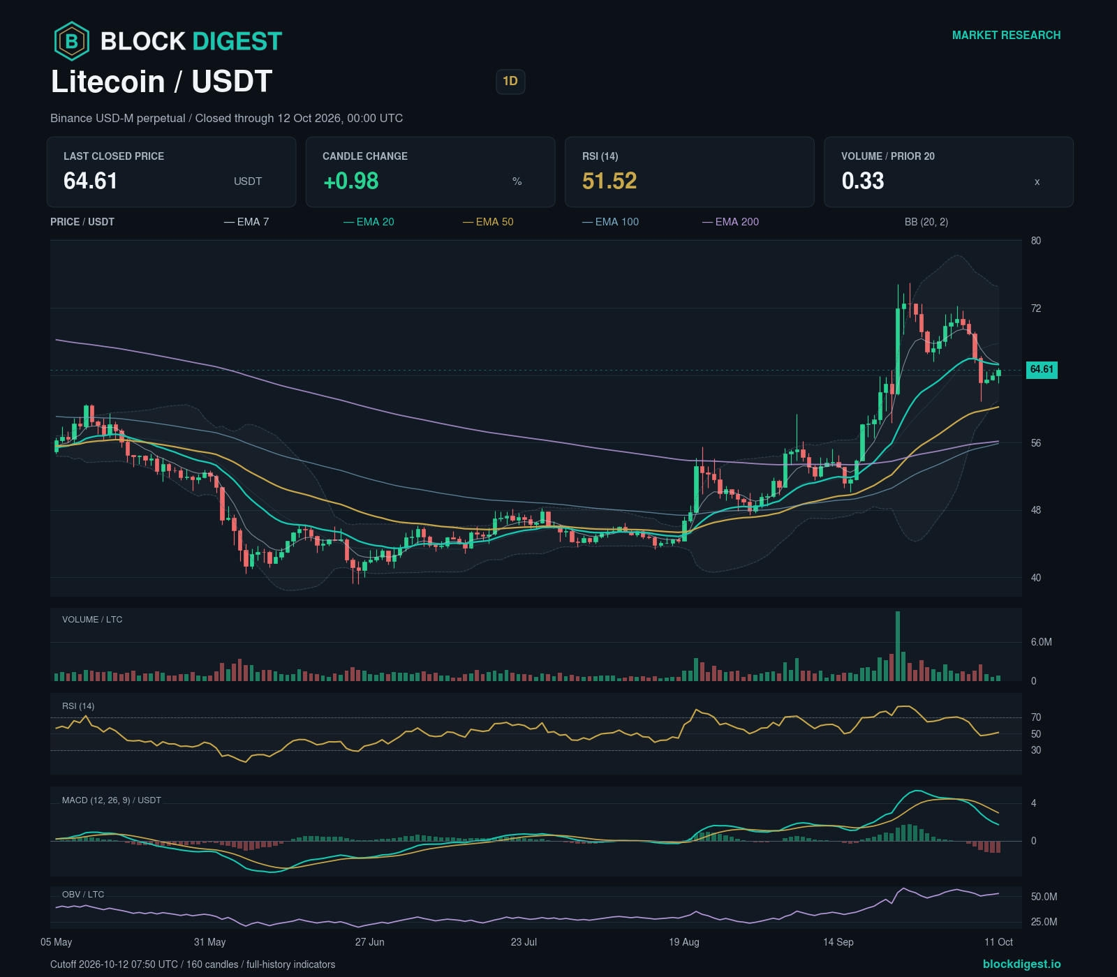 LTC/USDT perpetual — 1d; closed through 2026-10-12T00:00:00.000+00:00