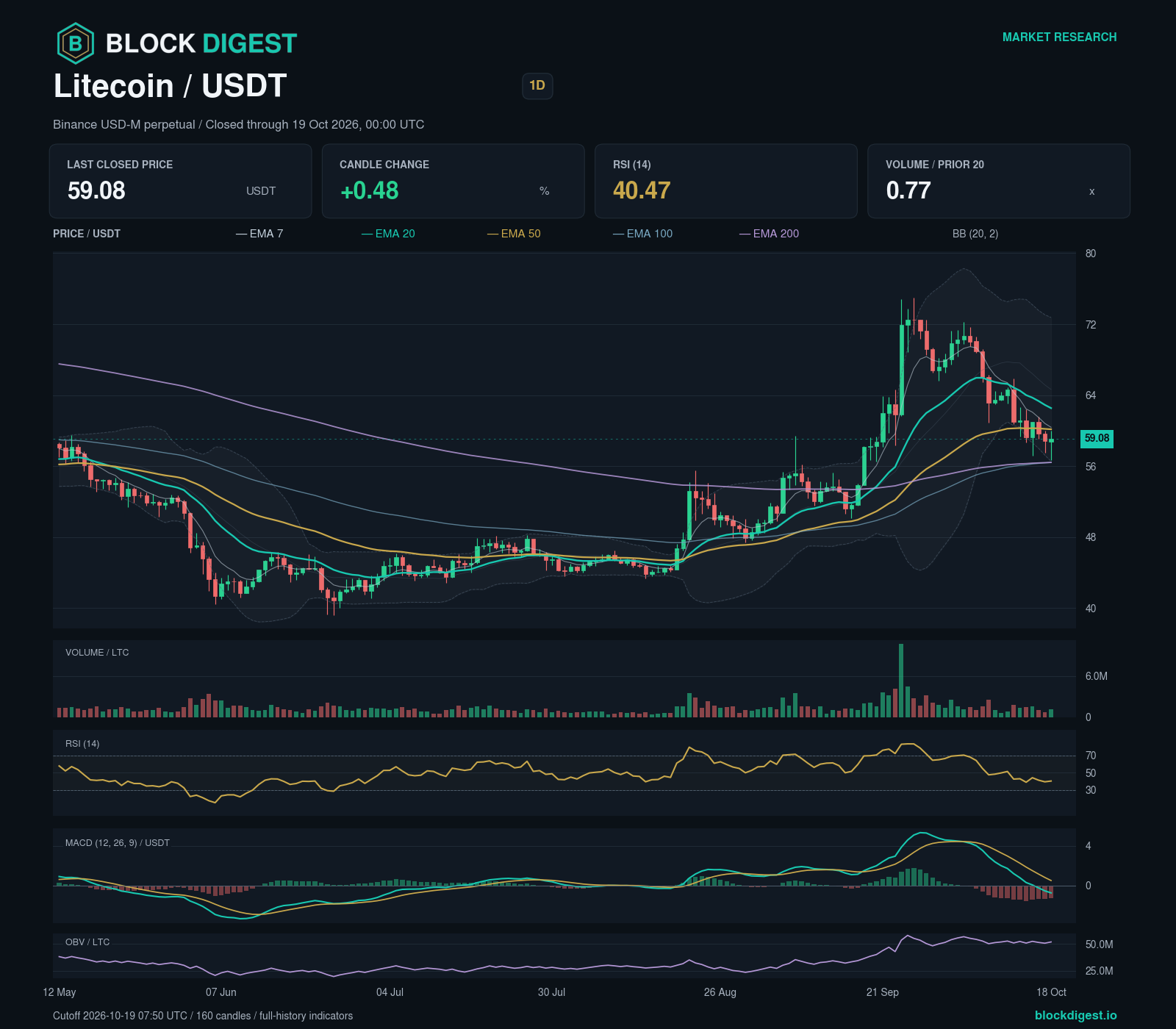 LTC/USDT perpetual — 1d; closed through 2026-10-19T00:00:00.000+00:00