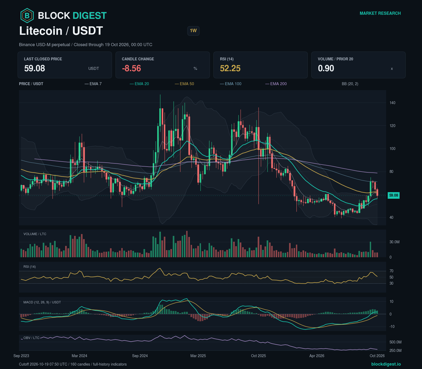 LTC/USDT perpetual — 1w; closed through 2026-10-19T00:00:00.000+00:00