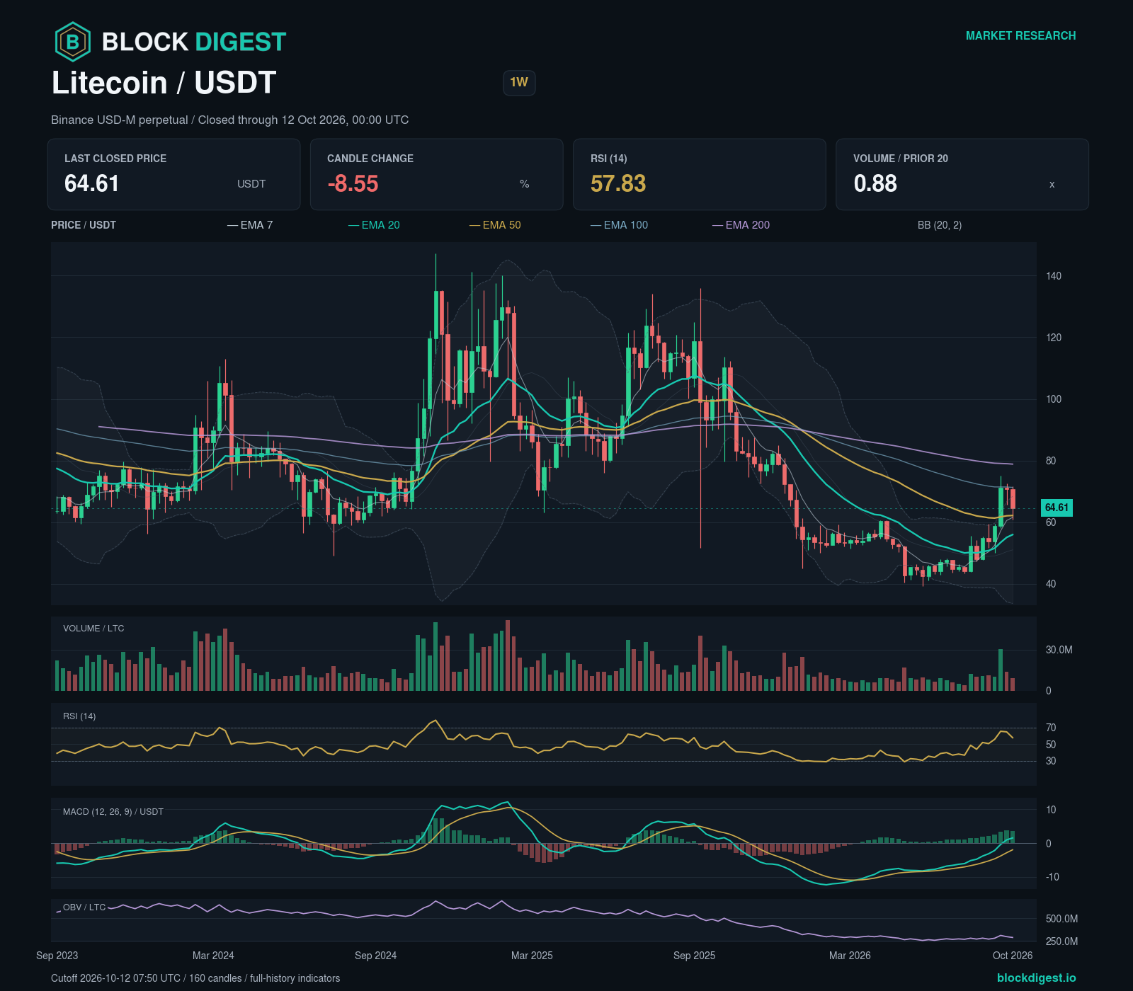 LTC/USDT perpetual — 1w; closed through 2026-10-12T00:00:00.000+00:00