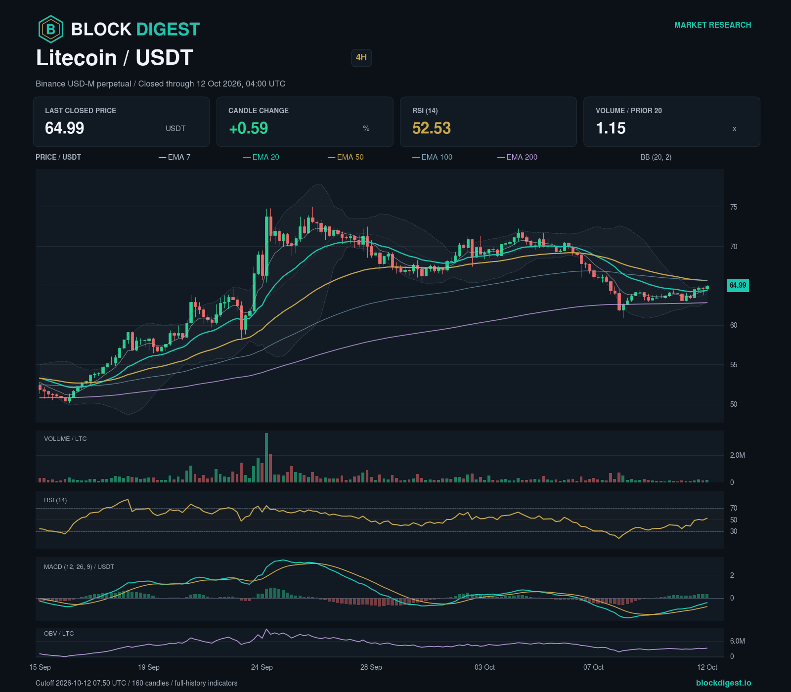 LTC/USDT perpetual — 4h; closed through 2026-10-12T04:00:00.000+00:00