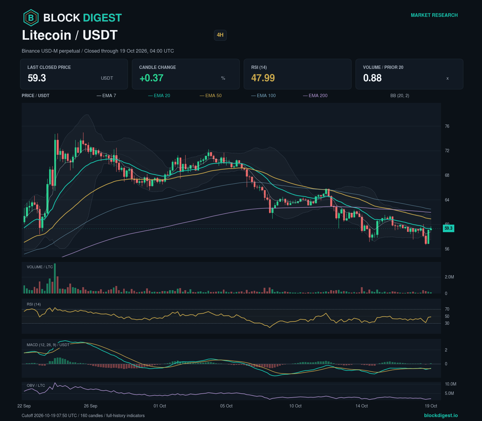 LTC/USDT perpetual — 4h; closed through 2026-10-19T04:00:00.000+00:00