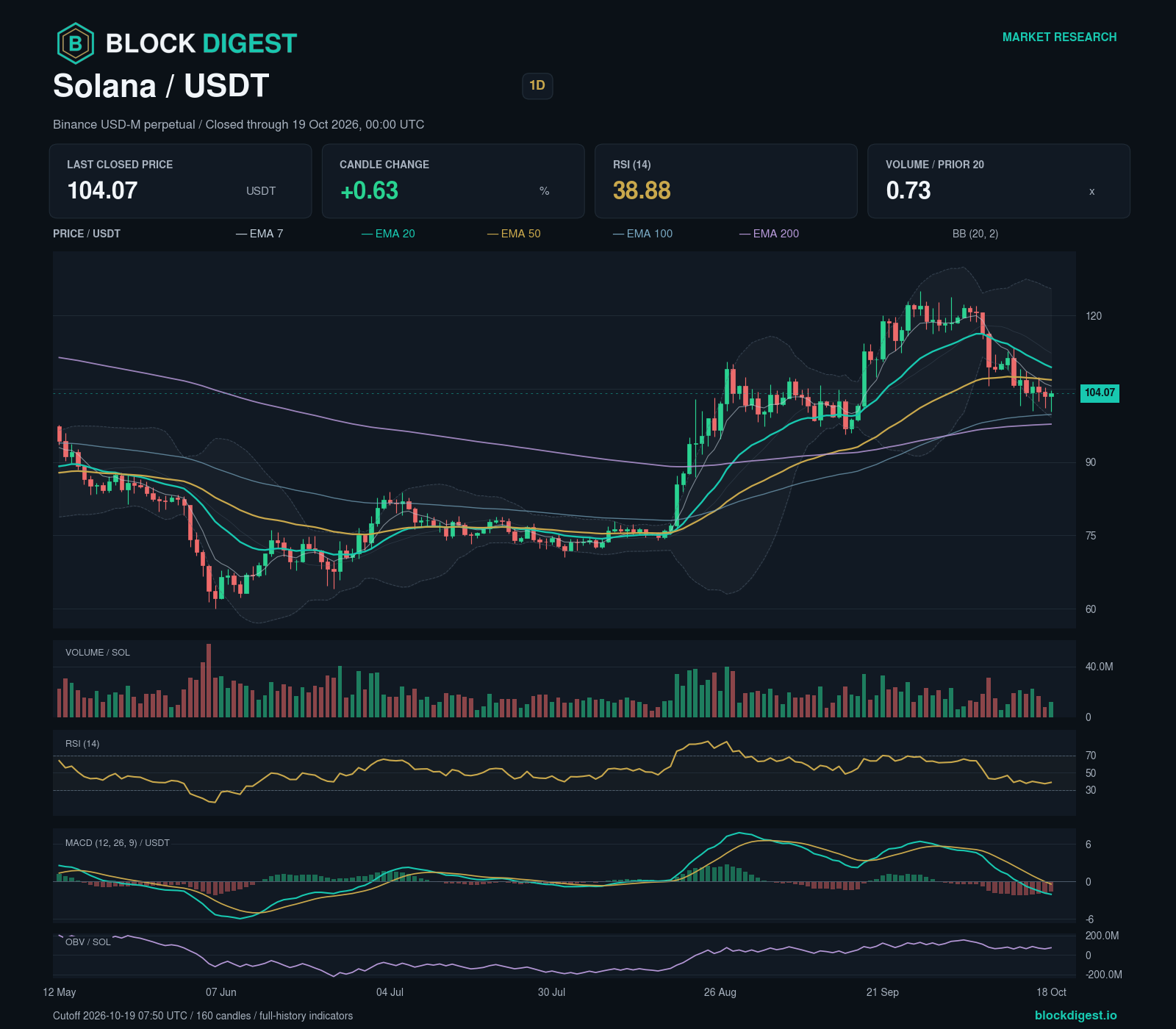 SOL/USDT perpetual — 1d; closed through 2026-10-19T00:00:00.000+00:00