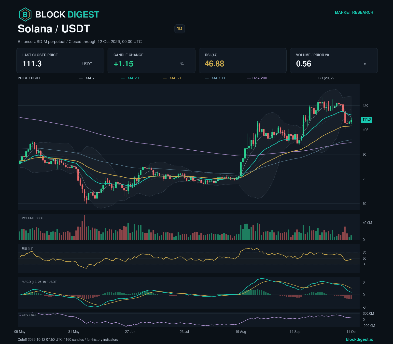 SOL/USDT perpetual — 1d; closed through 2026-10-12T00:00:00.000+00:00