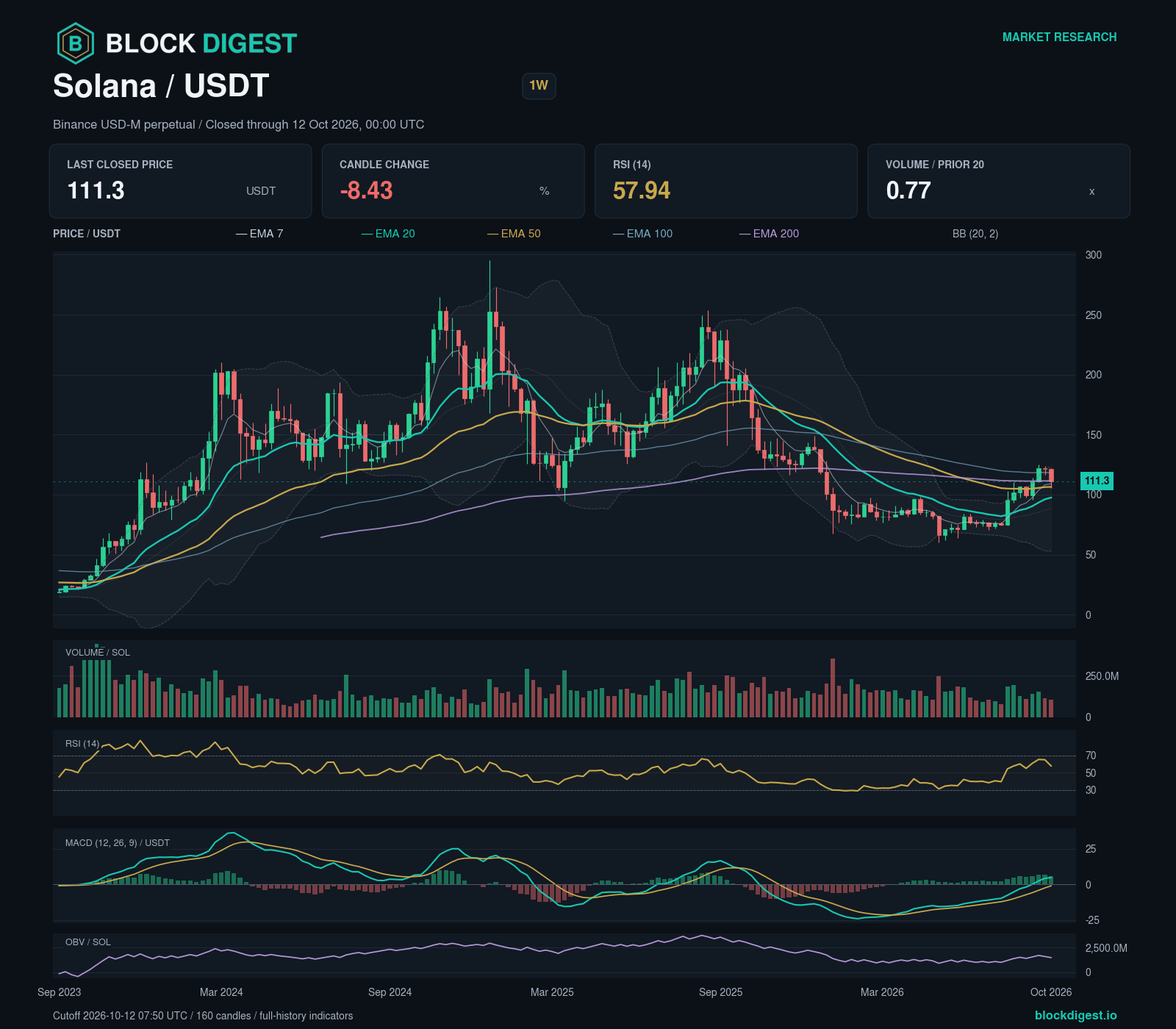SOL/USDT perpetual — 1w; closed through 2026-10-12T00:00:00.000+00:00