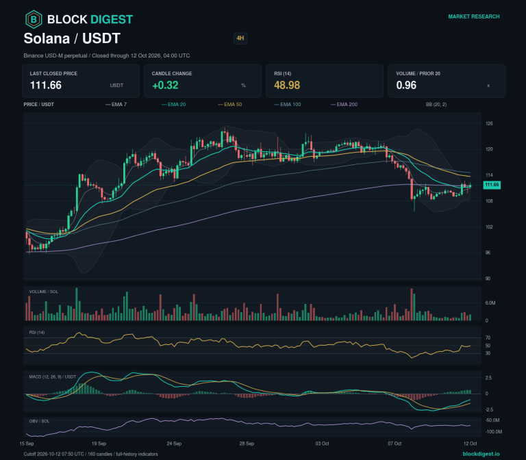 SOL/USDT perpetual 4h chart, closed through 2026-10-12T04:00:00.000+00:00