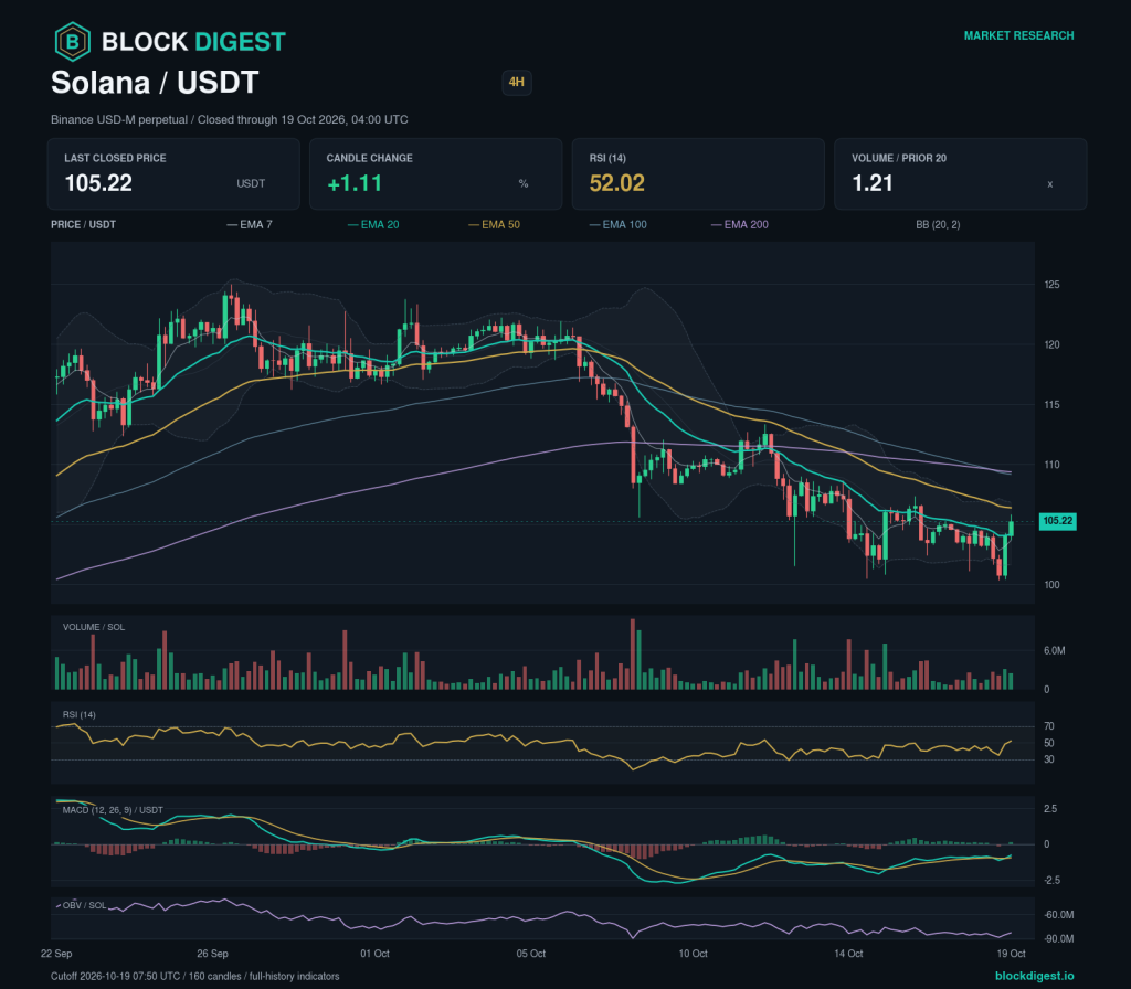 SOL/USDT perpetual 4h chart, closed through 2026-10-19T04:00:00.000+00:00