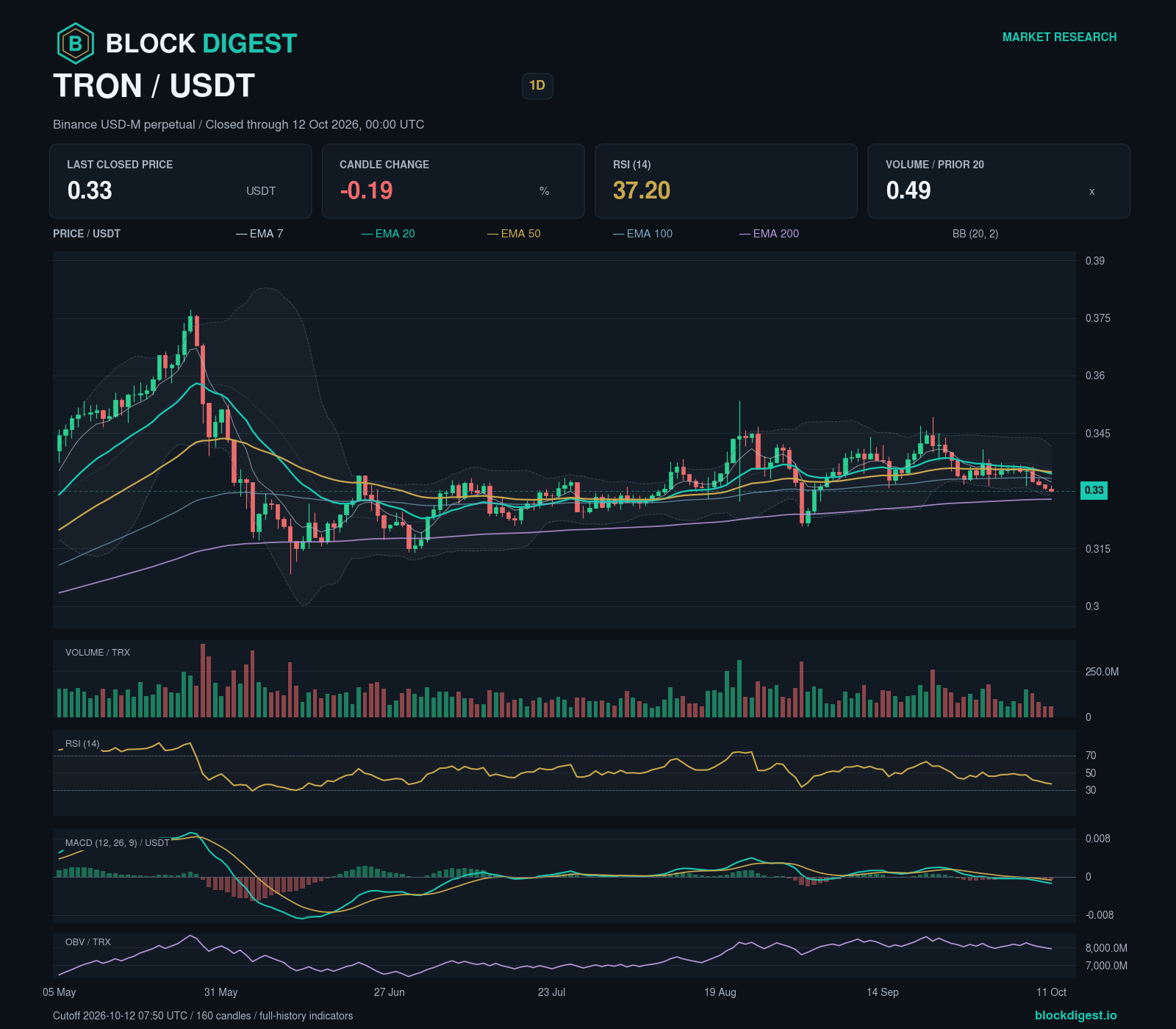 TRX/USDT perpetual — 1d; closed through 2026-10-12T00:00:00.000+00:00