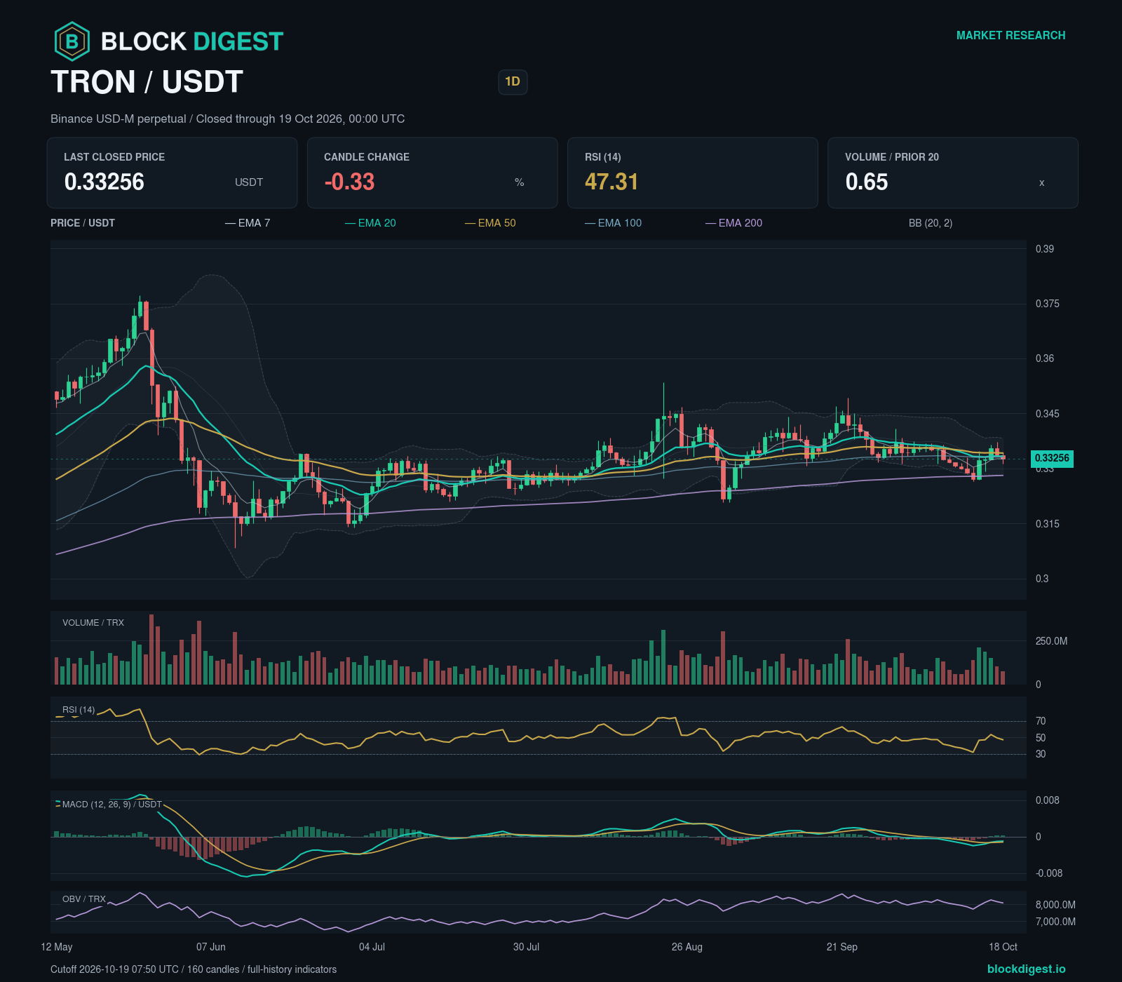 TRX/USDT perpetual — 1d; closed through 2026-10-19T00:00:00.000+00:00