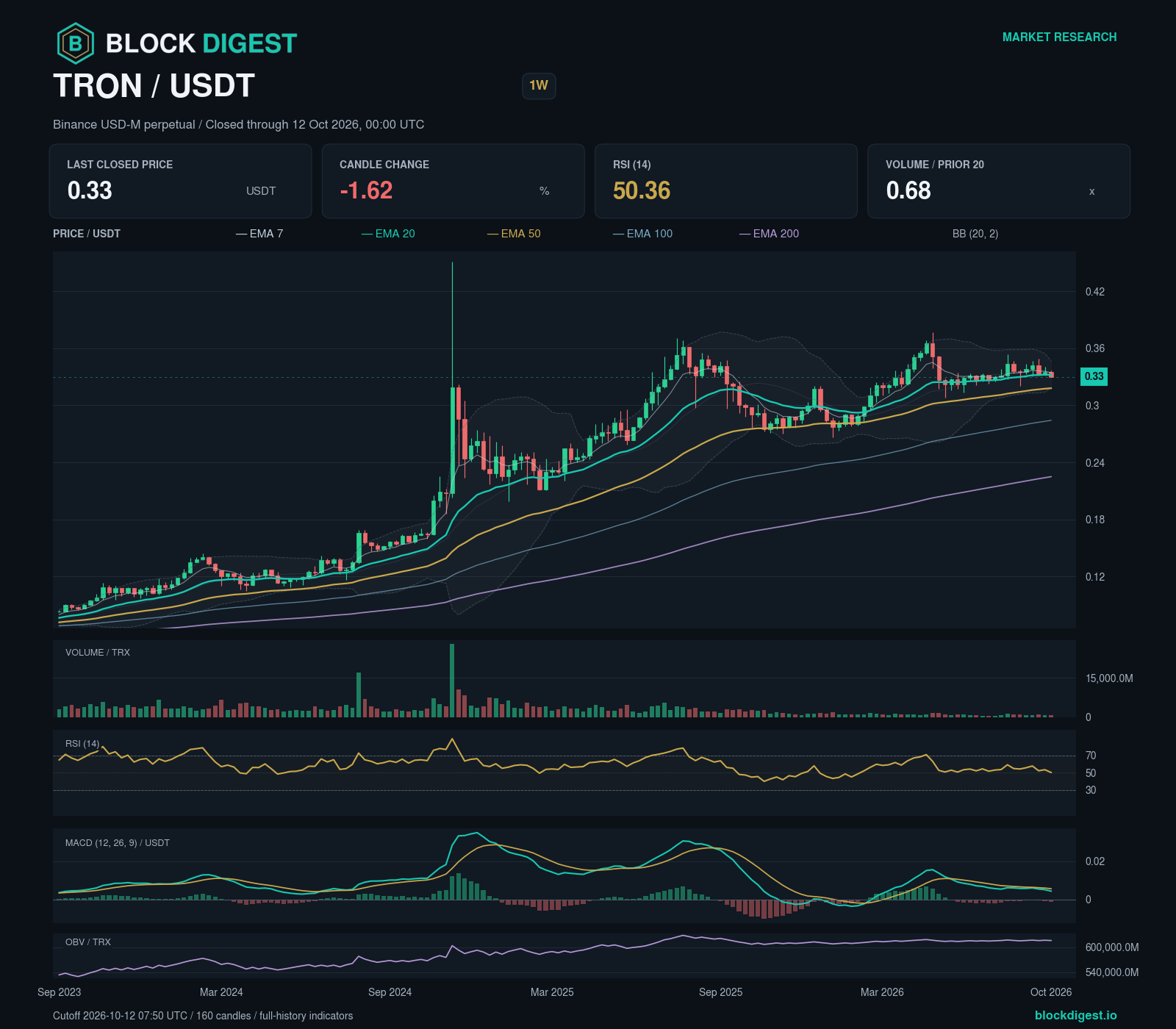 TRX/USDT perpetual — 1w; closed through 2026-10-12T00:00:00.000+00:00