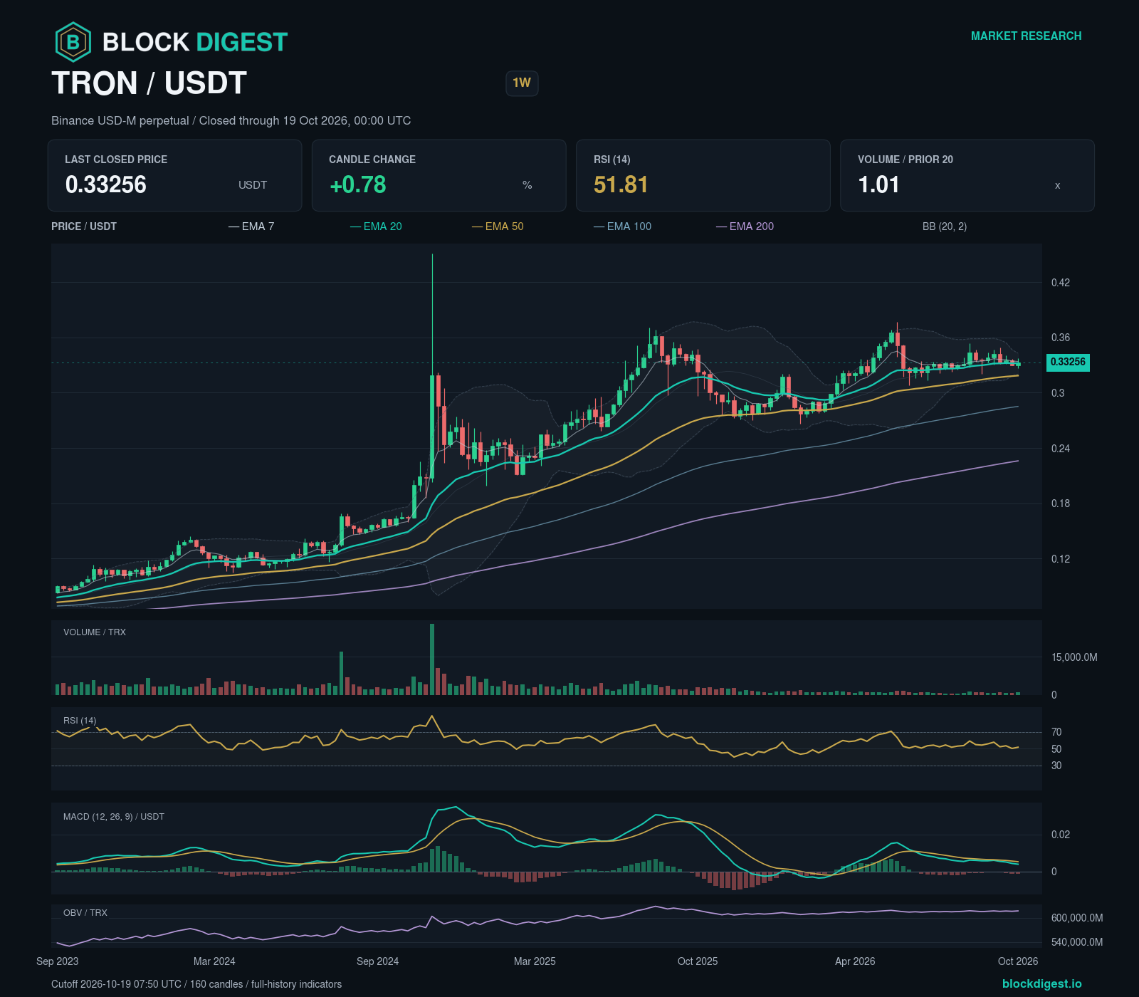 TRX/USDT perpetual — 1w; closed through 2026-10-19T00:00:00.000+00:00