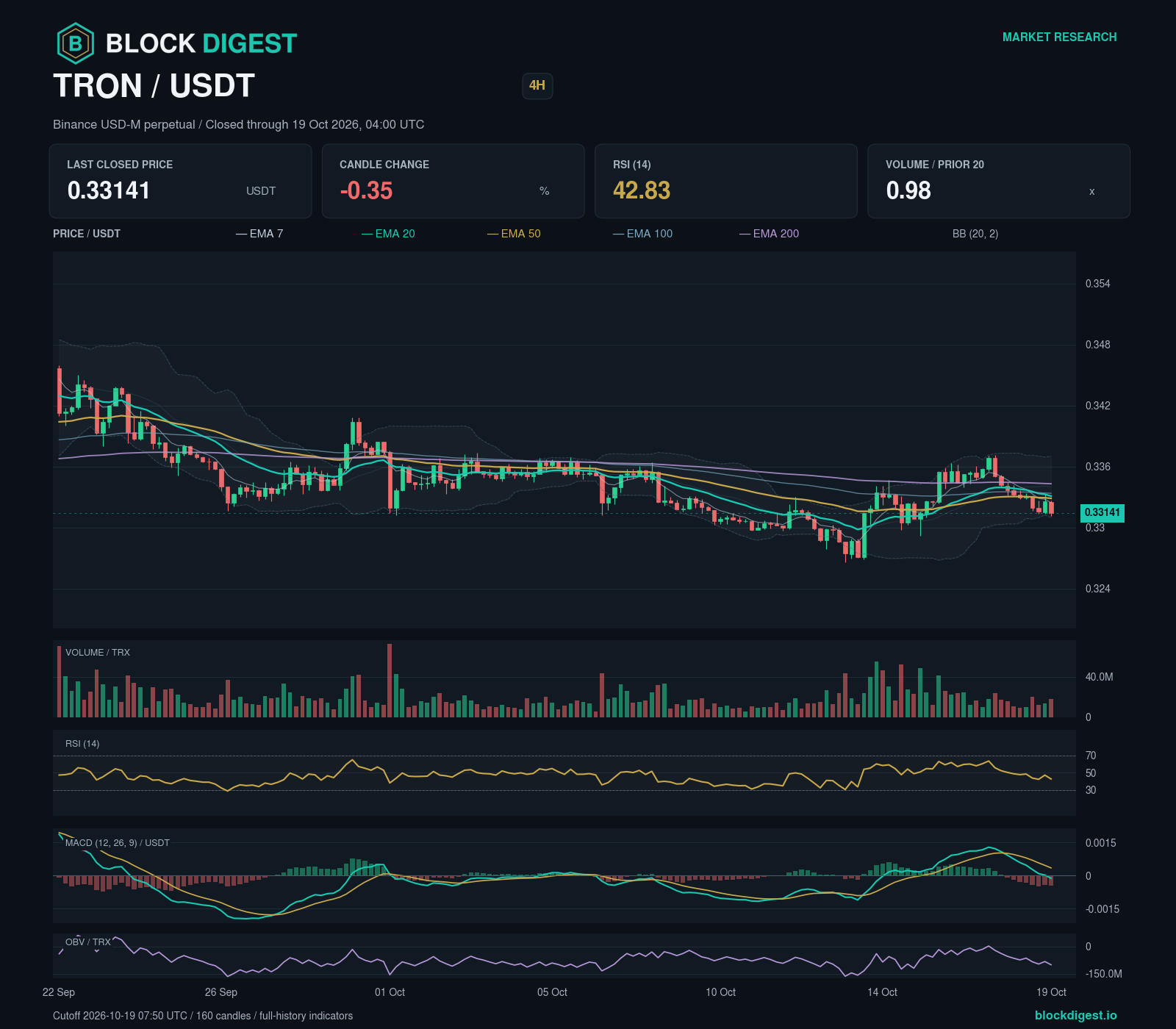TRX/USDT perpetual — 4h; closed through 2026-10-19T04:00:00.000+00:00